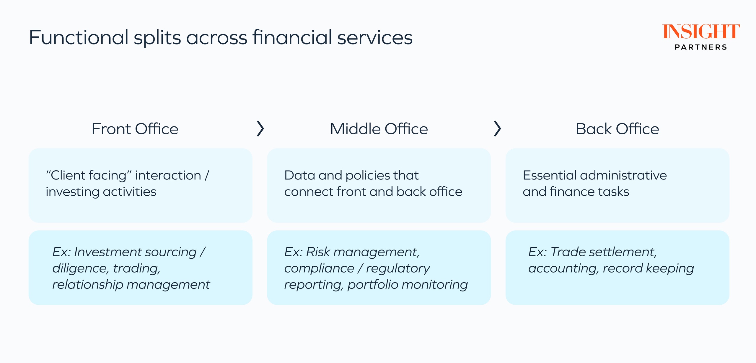Functional splits across financial services