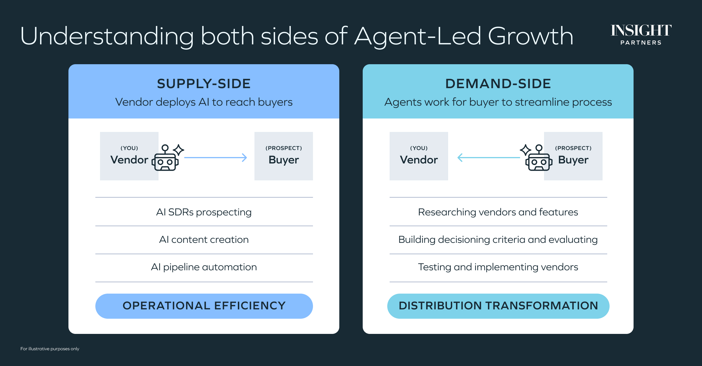 Understanding agent-led growth
