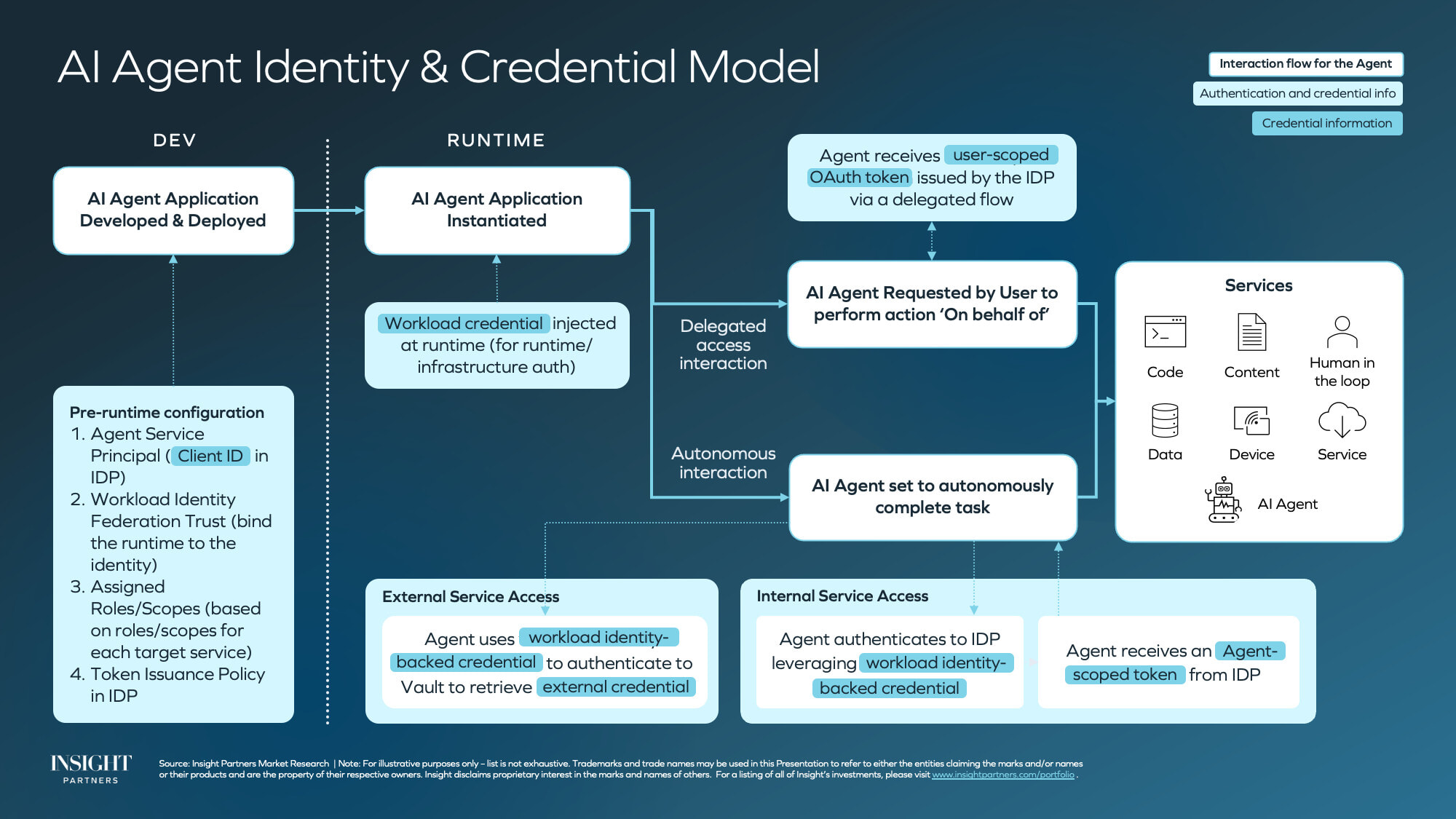 Agent IAM process